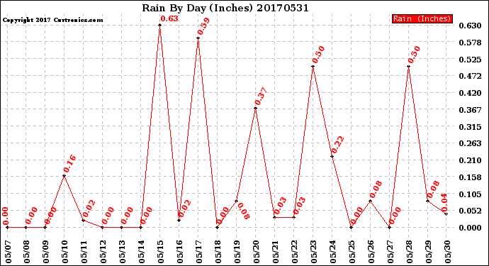 Milwaukee Weather Rain<br>By Day<br>(Inches)