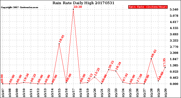 Milwaukee Weather Rain Rate<br>Daily High