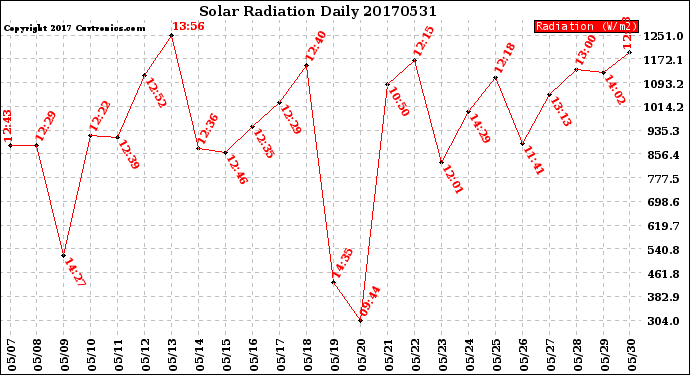 Milwaukee Weather Solar Radiation<br>Daily