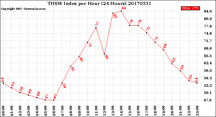 Milwaukee Weather THSW Index<br>per Hour<br>(24 Hours)