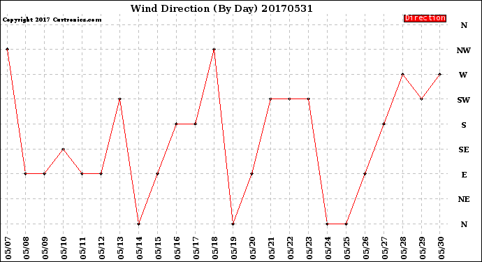 Milwaukee Weather Wind Direction<br>(By Day)
