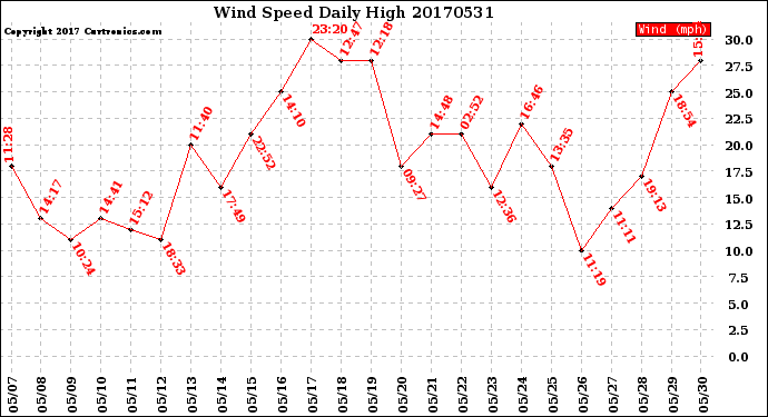 Milwaukee Weather Wind Speed<br>Daily High