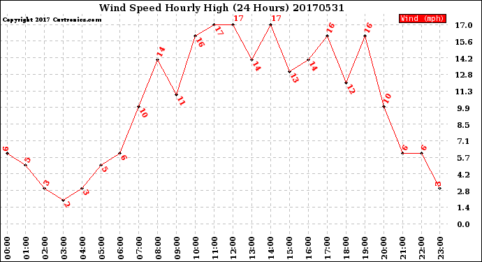 Milwaukee Weather Wind Speed<br>Hourly High<br>(24 Hours)