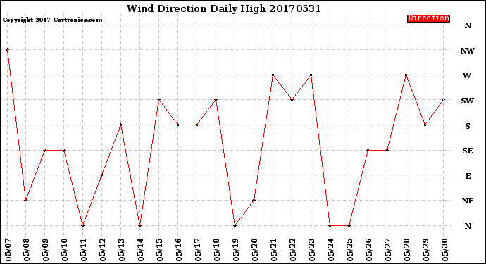 Milwaukee Weather Wind Direction<br>Daily High