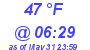 Milwaukee Weather Dewpoint High High Today