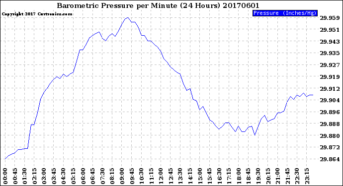 Milwaukee Weather Barometric Pressure<br>per Minute<br>(24 Hours)