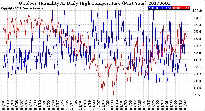 Milwaukee Weather Outdoor Humidity<br>At Daily High<br>Temperature<br>(Past Year)