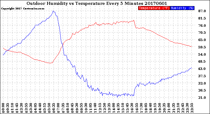 Milwaukee Weather Outdoor Humidity<br>vs Temperature<br>Every 5 Minutes