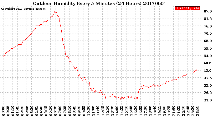 Milwaukee Weather Outdoor Humidity<br>Every 5 Minutes<br>(24 Hours)