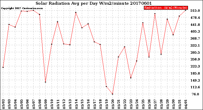Milwaukee Weather Solar Radiation<br>Avg per Day W/m2/minute