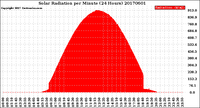 Milwaukee Weather Solar Radiation<br>per Minute<br>(24 Hours)