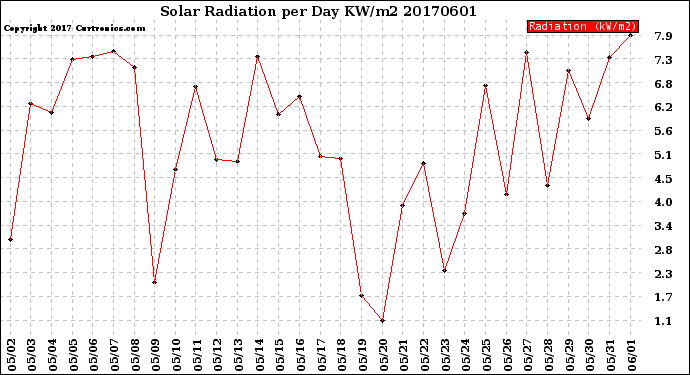 Milwaukee Weather Solar Radiation<br>per Day KW/m2