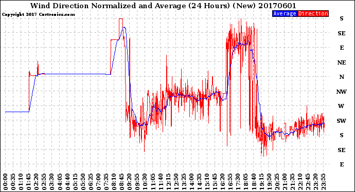Milwaukee Weather Wind Direction<br>Normalized and Average<br>(24 Hours) (New)