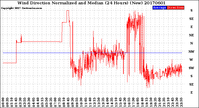 Milwaukee Weather Wind Direction<br>Normalized and Median<br>(24 Hours) (New)