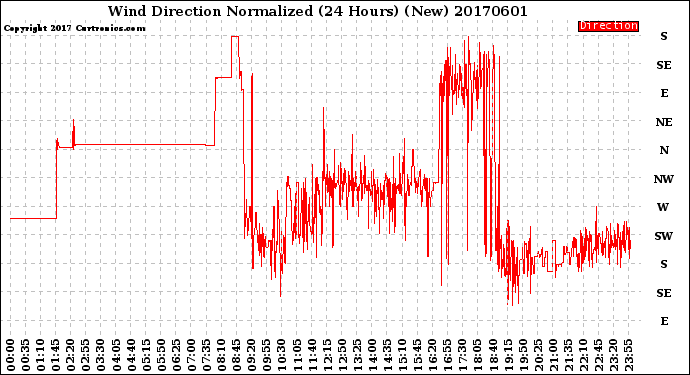 Milwaukee Weather Wind Direction<br>Normalized<br>(24 Hours) (New)