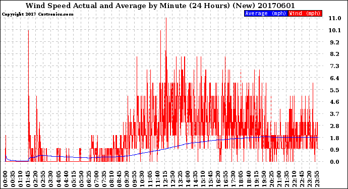 Milwaukee Weather Wind Speed<br>Actual and Average<br>by Minute<br>(24 Hours) (New)