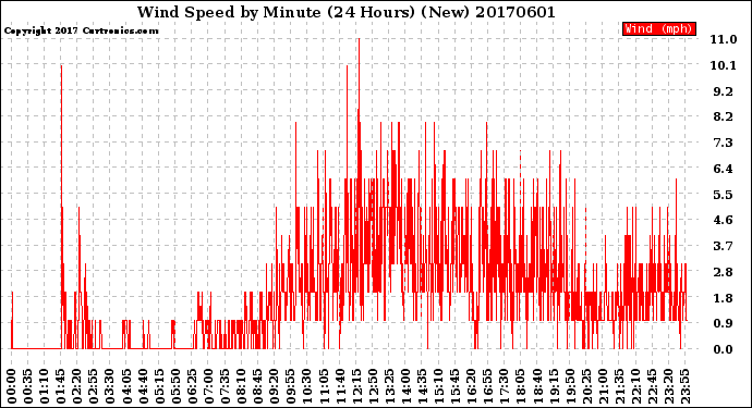 Milwaukee Weather Wind Speed<br>by Minute<br>(24 Hours) (New)