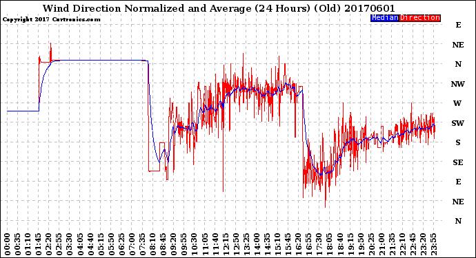 Milwaukee Weather Wind Direction<br>Normalized and Average<br>(24 Hours) (Old)