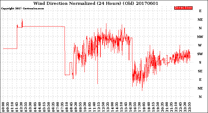 Milwaukee Weather Wind Direction<br>Normalized<br>(24 Hours) (Old)