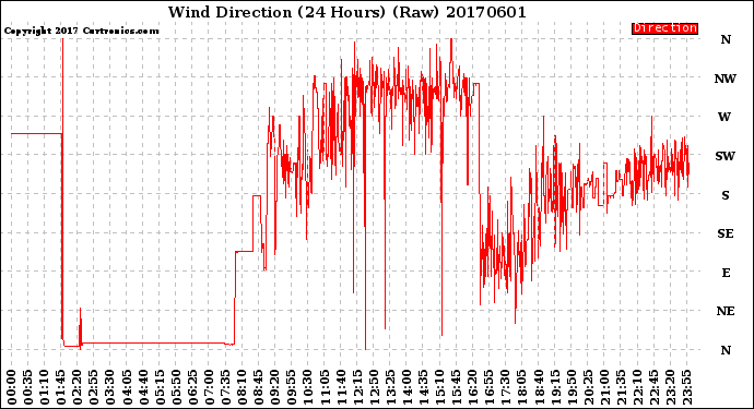 Milwaukee Weather Wind Direction<br>(24 Hours) (Raw)