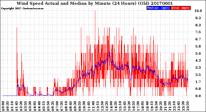 Milwaukee Weather Wind Speed<br>Actual and Median<br>by Minute<br>(24 Hours) (Old)
