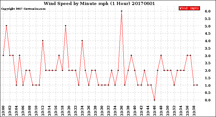 Milwaukee Weather Wind Speed<br>by Minute mph<br>(1 Hour)