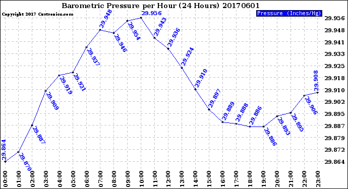 Milwaukee Weather Barometric Pressure<br>per Hour<br>(24 Hours)