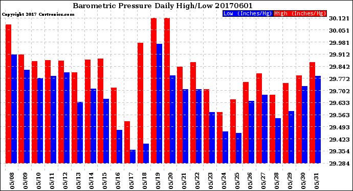 Milwaukee Weather Barometric Pressure<br>Daily High/Low