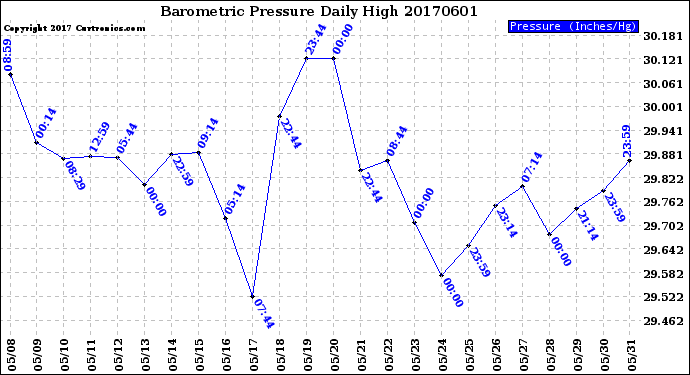 Milwaukee Weather Barometric Pressure<br>Daily High