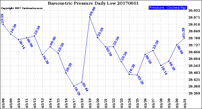 Milwaukee Weather Barometric Pressure<br>Daily Low