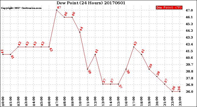 Milwaukee Weather Dew Point<br>(24 Hours)