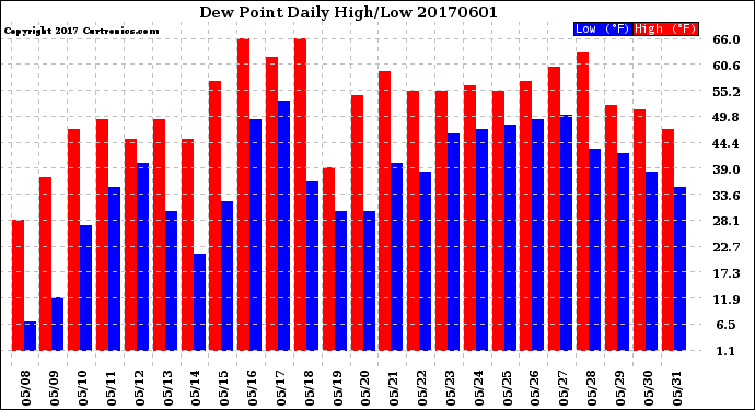 Milwaukee Weather Dew Point<br>Daily High/Low