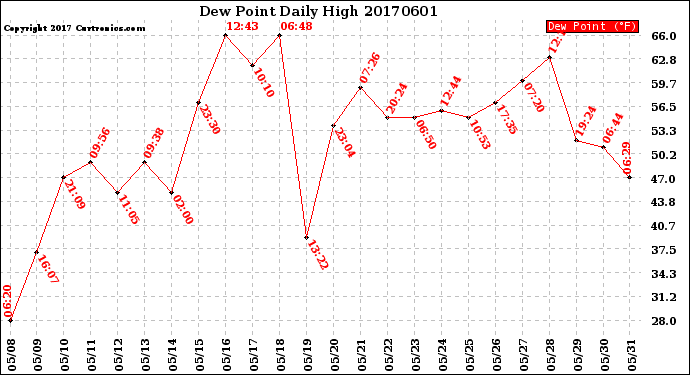 Milwaukee Weather Dew Point<br>Daily High