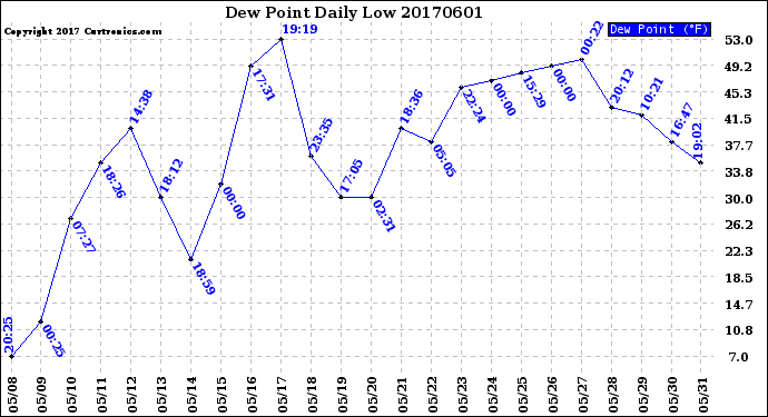 Milwaukee Weather Dew Point<br>Daily Low