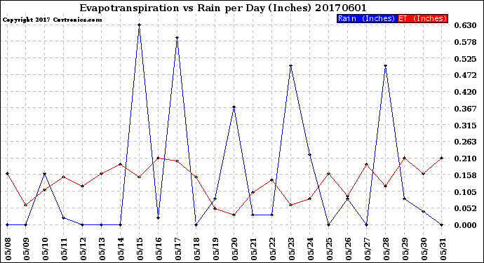Milwaukee Weather Evapotranspiration<br>vs Rain per Day<br>(Inches)