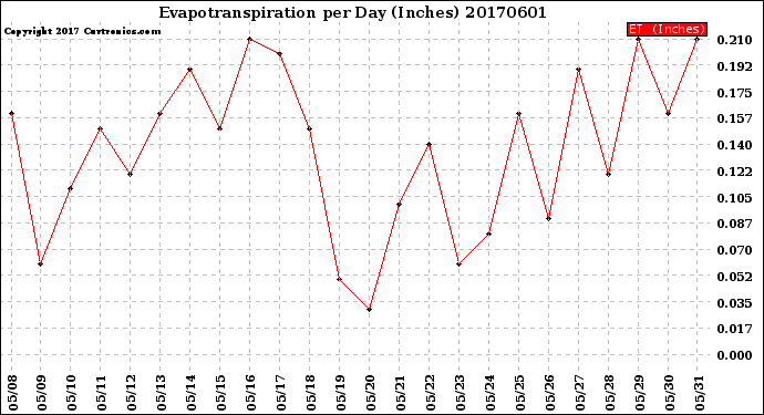 Milwaukee Weather Evapotranspiration<br>per Day (Inches)