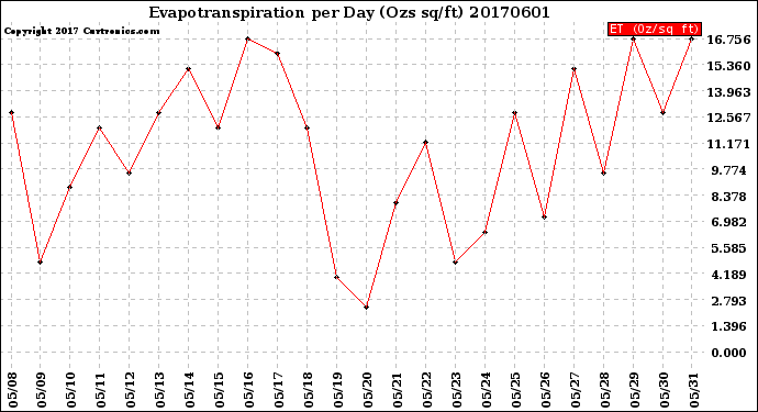 Milwaukee Weather Evapotranspiration<br>per Day (Ozs sq/ft)