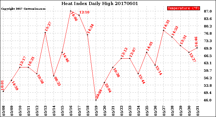 Milwaukee Weather Heat Index<br>Daily High