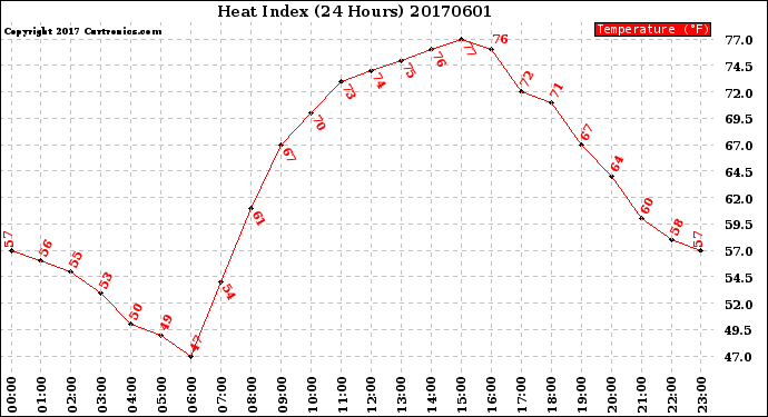 Milwaukee Weather Heat Index<br>(24 Hours)