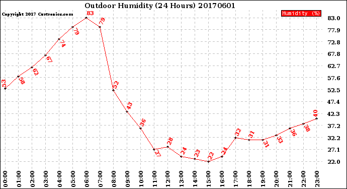 Milwaukee Weather Outdoor Humidity<br>(24 Hours)
