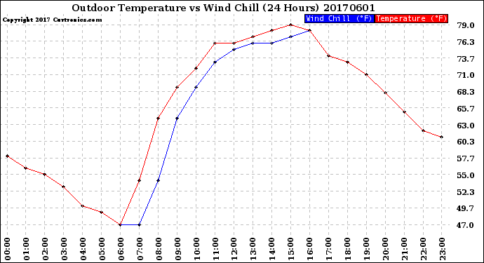 Milwaukee Weather Outdoor Temperature<br>vs Wind Chill<br>(24 Hours)