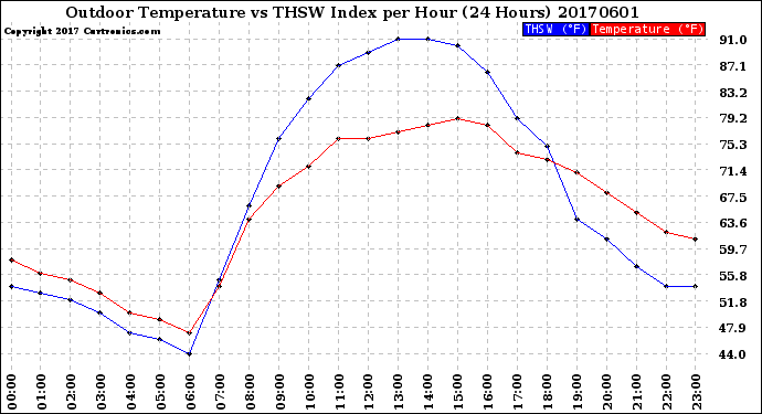 Milwaukee Weather Outdoor Temperature<br>vs THSW Index<br>per Hour<br>(24 Hours)