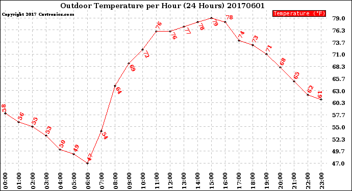 Milwaukee Weather Outdoor Temperature<br>per Hour<br>(24 Hours)