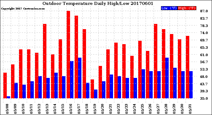 Milwaukee Weather Outdoor Temperature<br>Daily High/Low