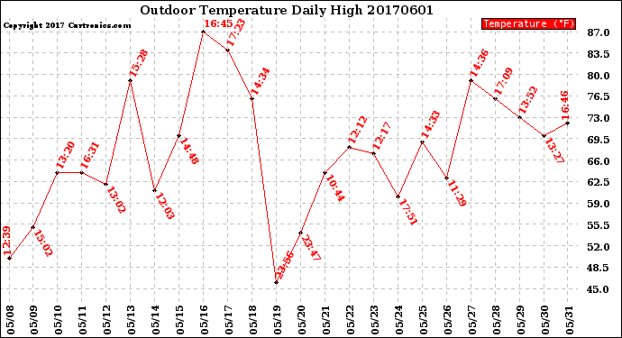 Milwaukee Weather Outdoor Temperature<br>Daily High