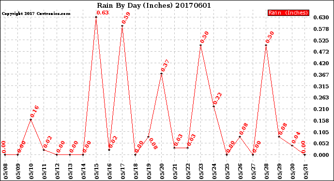Milwaukee Weather Rain<br>By Day<br>(Inches)