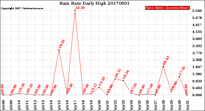 Milwaukee Weather Rain Rate<br>Daily High