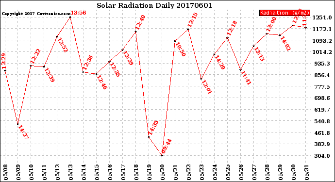 Milwaukee Weather Solar Radiation<br>Daily