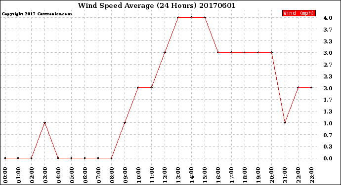 Milwaukee Weather Wind Speed<br>Average<br>(24 Hours)