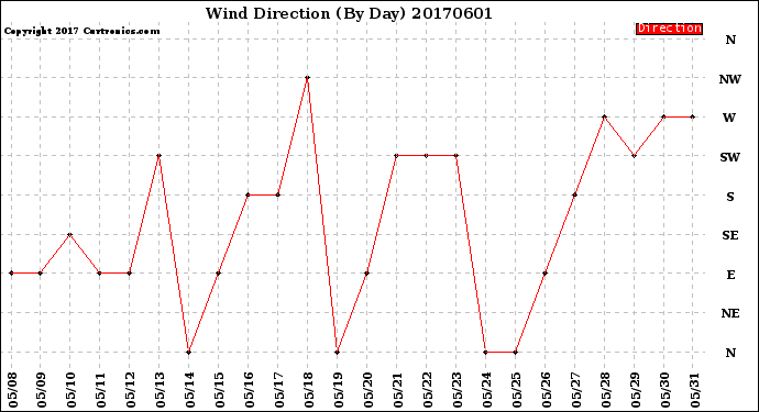 Milwaukee Weather Wind Direction<br>(By Day)